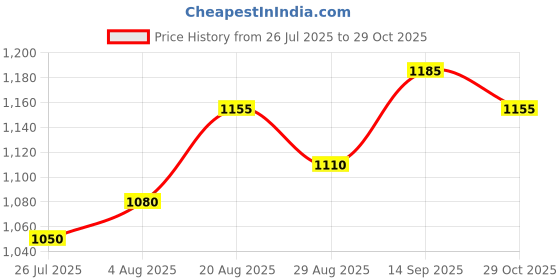 firstcry.com Babyhug Woven Full Sleeves Kurta Dhoti Set With Floral Print - Yellow babyhug Price History Graph from 26 Jul 2025 to 29 Oct 2025