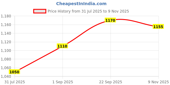 firstcry.com Babyhug Woven Full Sleeves Kurta Dhoti Set With Floral Print - Yellow babyhug Price History Graph from 31 Jul 2025 to 9 Nov 2025