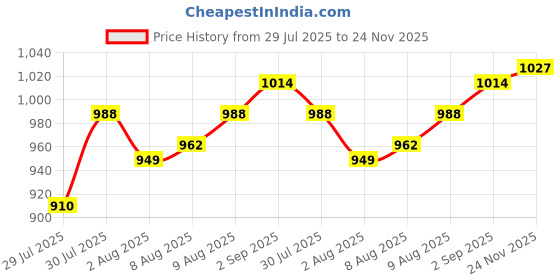 firstcry.com Babyhug Woven Full Sleeves Kurta Dhoti Set With Foil Print - Teal Blue babyhug Price History Graph from 29 Jul 2025 to 24 Nov 2025