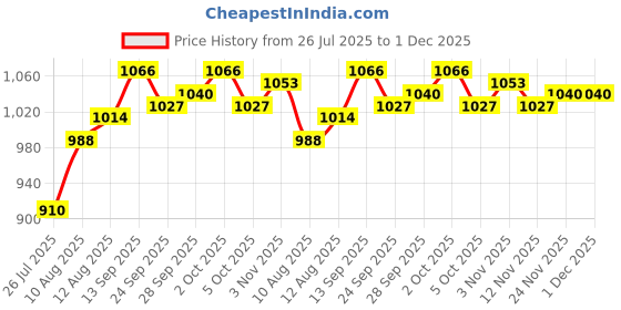 firstcry.com Babyhug Woven Full Sleeves Kurta Dhoti Set With Foil Print - Teal Blue babyhug Price History Graph from 26 Jul 2025 to 30 Nov 2025
