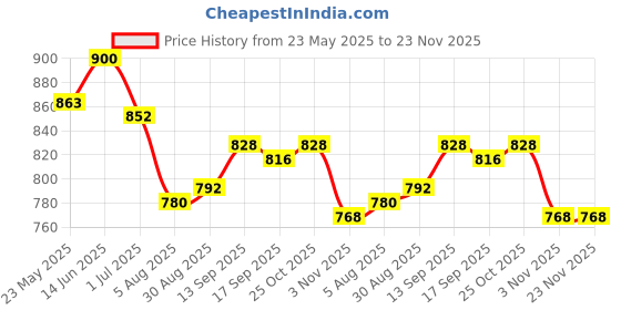 firstcry.com Babyhug Woven Full Sleeves Kurta Dhoti Set With Kolka Motif Print - Marroon babyhug Price History Graph from 23 May 2025 to 23 Nov 2025