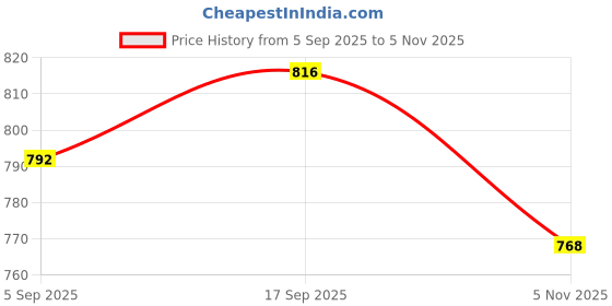 firstcry.com Babyhug Woven Full Sleeves Kurta Dhoti Set With Kolka Motif Print - Marroon babyhug Price History Graph from 5 Sep 2025 to 5 Nov 2025