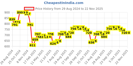 firstcry.com Babyhug Woven Full Sleeves Kurta Dhoti Set With Marble Print - Green babyhug Price History Graph from 29 Aug 2024 to 22 Nov 2025