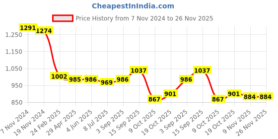 firstcry.com Babyhug Woven Full Sleeves Kurta Dhoti Set with Mirror Embroidered Jacket - Blue babyhug Price History Graph from 7 Nov 2024 to 25 Nov 2025