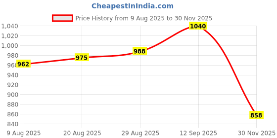 firstcry.com Babyhug Woven Full Sleeves Kurta Dhoti Set with Stripes - Dark Pink babyhug Price History Graph from 9 Aug 2025 to 30 Nov 2025