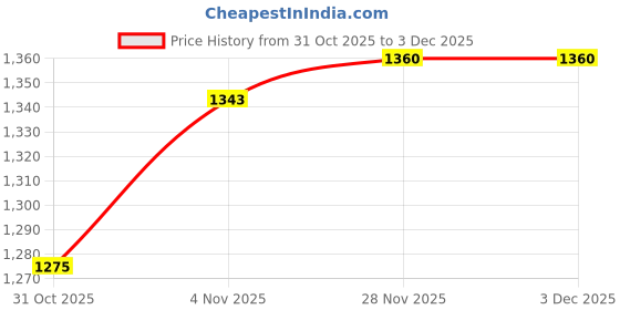 firstcry.com Babyhug Woven Full Sleeves Kurta Pajama & Nehru Jacket with Foil Embroidery - Beige & Purple babyhug Price History Graph from 31 Oct 2025 to 3 Dec 2025