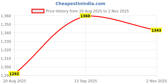 firstcry.com Babyhug Woven Full Sleeves Kurta Pajama Set With Embroidered Jacket - Green babyhug Price History Graph from 20 Aug 2025 to 2 Nov 2025