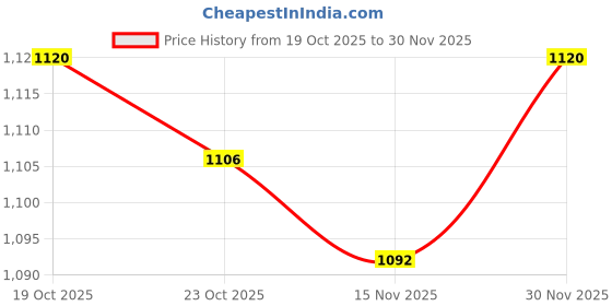firstcry.com Babyhug Woven Full Sleeves Kurta Pajama Set with Embroidery & Sequin Detailing - Red babyhug Price History Graph from 19 Oct 2025 to 30 Nov 2025