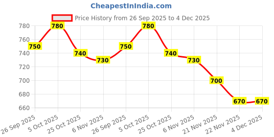 firstcry.com Babyhug Woven Full Sleeves Kurta Pajama Set With Floral Print - Multicolour babyhug Price History Graph from 26 Sep 2025 to 4 Dec 2025