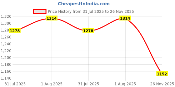 firstcry.com Babyhug Woven Full Sleeves Kurta Pajama Set with Jacket & Embroidery - Aqua Blue babyhug Price History Graph from 31 Jul 2025 to 26 Nov 2025