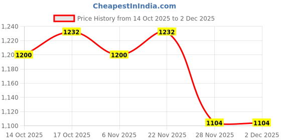 firstcry.com Babyhug Woven Full Sleeves Kurta Pajama Set With Mirror Embroidery - Red & White babyhug Price History Graph from 14 Oct 2025 to 2 Dec 2025