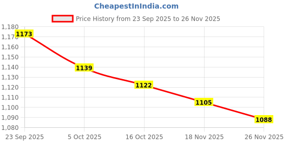 firstcry.com Babyhug Woven Full Sleeves Kurta Pajama Set With Printed Jacket - Red babyhug Price History Graph from 23 Sep 2025 to 26 Nov 2025