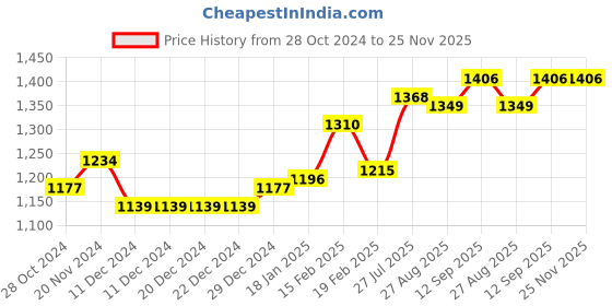 firstcry.com Babyhug  Woven Full Sleeves Kurta Pyjama Set & Nehru Jacket with Sequin Embroidery Detailing - Navy Blue & Red babyhug Price History Graph from 28 Oct 2024 to 25 Nov 2025