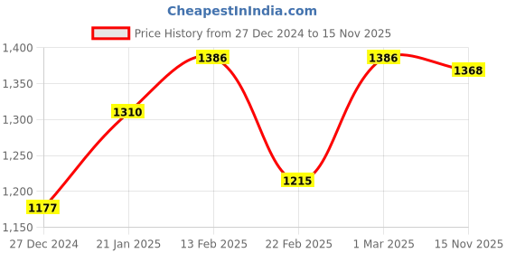 firstcry.com Babyhug Woven Full Sleeves Kurta Pyjama Set & Nehru Jacket with Sequin Embroidery Detailing - Navy Blue & Red babyhug Price History Graph from 27 Dec 2024 to 15 Nov 2025