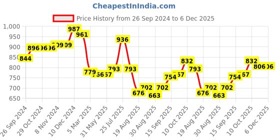 firstcry.com Babyhug Woven Full Sleeves Kurta Pyjama Set Brocade Print - Navy Blue babyhug Price History Graph from 26 Sep 2024 to 6 Dec 2025