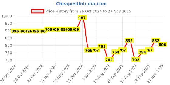 firstcry.com Babyhug Woven Full Sleeves Kurta Pyjama Set Brocade Print - Navy Blue babyhug Price History Graph from 26 Oct 2024 to 27 Nov 2025
