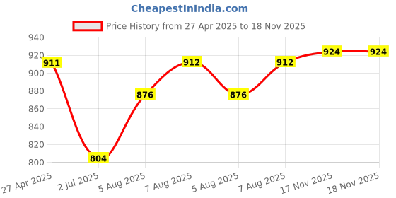 firstcry.com Babyhug Woven Full Sleeves Kurta Pyjama Set Forest Print - Dark Green babyhug Price History Graph from 27 Apr 2025 to 17 Nov 2025