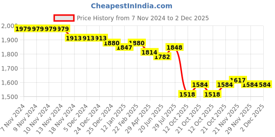 firstcry.com Babyhug Woven Full Sleeves Kurta Pyjama Set Geometric Print - Aqua babyhug Price History Graph from 7 Nov 2024 to 2 Dec 2025