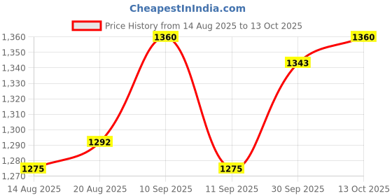 firstcry.com Babyhug Woven Full Sleeves Kurta Pyjama Set With Brocade Jacket - Mustard babyhug Price History Graph from 14 Aug 2025 to 13 Oct 2025