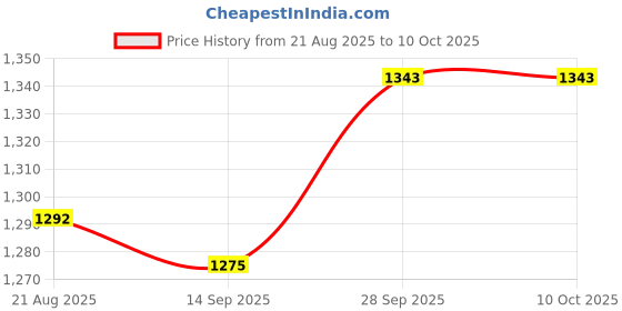 firstcry.com Babyhug Woven Full Sleeves Kurta Pyjama Set With Brocade Jacket - Mustard babyhug Price History Graph from 21 Aug 2025 to 9 Oct 2025