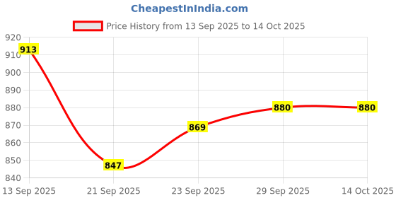 firstcry.com Babyhug Woven Full Sleeves Kurta Pyjama Set with Brocade Print Attached Jacket - Maroon & White babyhug Price History Graph from 13 Sep 2025 to 13 Oct 2025