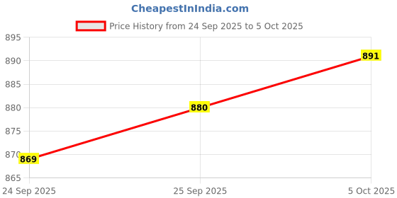 firstcry.com Babyhug Woven Full Sleeves Kurta Pyjama Set with Brocade Print Attached Jacket - Maroon & White babyhug Price History Graph from 24 Sep 2025 to 5 Oct 2025