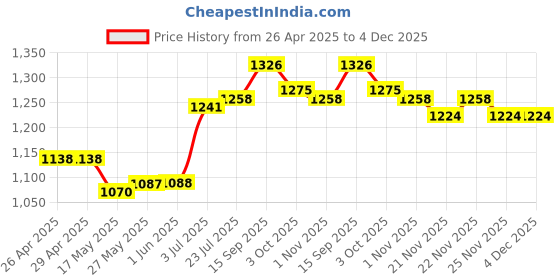 firstcry.com Babyhug Woven Full Sleeves Kurta Pyjama Set with Embroiderd Jacket - Maroon babyhug Price History Graph from 26 Apr 2025 to 4 Dec 2025