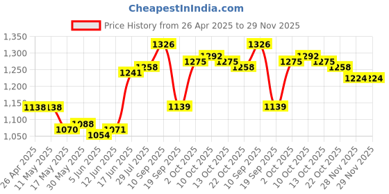 firstcry.com Babyhug Woven Full Sleeves Kurta Pyjama Set with Embroiderd Jacket - Maroon babyhug Price History Graph from 26 Apr 2025 to 29 Nov 2025