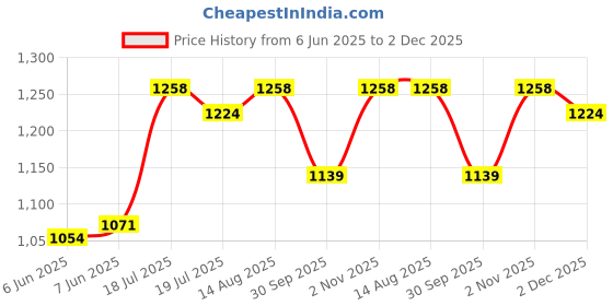 firstcry.com Babyhug Woven Full Sleeves Kurta Pyjama Set with Embroiderd Jacket - Maroon babyhug Price History Graph from 6 Jun 2025 to 2 Dec 2025