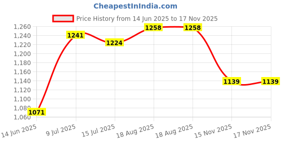 firstcry.com Babyhug Woven Full Sleeves Kurta Pyjama Set with Embroiderd Jacket - Maroon babyhug Price History Graph from 14 Jun 2025 to 17 Nov 2025