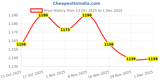 firstcry.com Babyhug Woven Full Sleeves Kurta Pyjama Set With Embroidered Jacket - Wine babyhug Price History Graph from 13 Oct 2025 to 30 Nov 2025