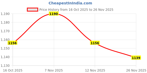 firstcry.com Babyhug Woven Full Sleeves Kurta Pyjama Set With Embroidered Jacket - Wine babyhug Price History Graph from 16 Oct 2025 to 26 Nov 2025