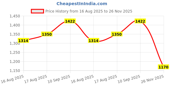 firstcry.com Babyhug Woven Full Sleeves Kurta Pyjama Set with Embroidered Waistcoat - Red babyhug Price History Graph from 16 Aug 2025 to 26 Nov 2025