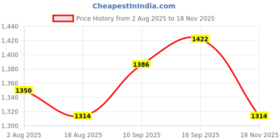 firstcry.com Babyhug Woven Full Sleeves Kurta Pyjama Set with Floral Embroidered Waistcoat - Peach babyhug Price History Graph from 2 Aug 2025 to 18 Nov 2025
