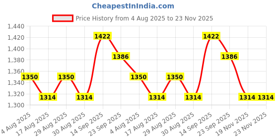 firstcry.com Babyhug Woven Full Sleeves Kurta Pyjama Set with Floral Embroidered Waistcoat - Peach babyhug Price History Graph from 4 Aug 2025 to 22 Nov 2025
