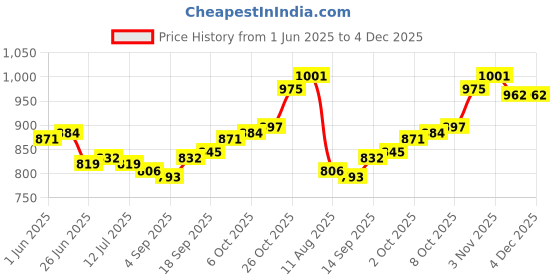 firstcry.com Babyhug Woven Full Sleeves Kurta Pyjama Set With Floral Print - Lavender babyhug Price History Graph from 1 Jun 2025 to 4 Dec 2025