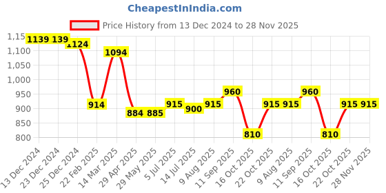 firstcry.com Babyhug Woven Full Sleeves Kurta Pyjama Set with Floral Print - Navy Blue babyhug Price History Graph from 13 Dec 2024 to 28 Nov 2025