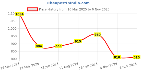 firstcry.com Babyhug Woven Full Sleeves Kurta Pyjama Set with Floral Print - Navy Blue babyhug Price History Graph from 16 Mar 2025 to 6 Nov 2025