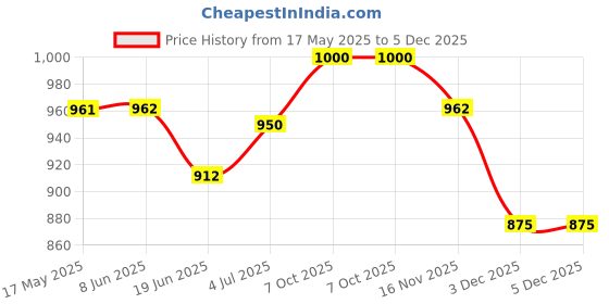firstcry.com Babyhug Woven Full Sleeves Kurta Pyjama Set with Floral Print - Yellow & White babyhug Price History Graph from 17 May 2025 to 5 Dec 2025