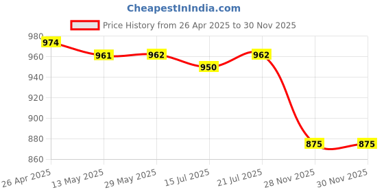 firstcry.com Babyhug Woven Full Sleeves Kurta Pyjama Set with Floral Print - Yellow & White babyhug Price History Graph from 26 Apr 2025 to 30 Nov 2025