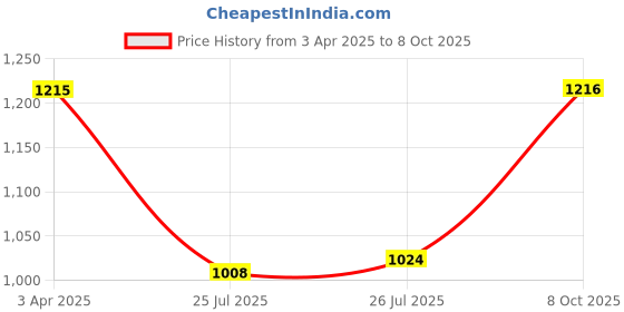 firstcry.com Babyhug Woven Full Sleeves Kurta Pyjama Set with Floral Printed Nehru Jacket - Beige babyhug Price History Graph from 3 Apr 2025 to 8 Oct 2025