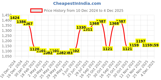 firstcry.com Babyhug Woven Full Sleeves Kurta Pyjama Set with Floral Sequin Embroidery - Yellow babyhug Price History Graph from 10 Dec 2024 to 4 Dec 2025