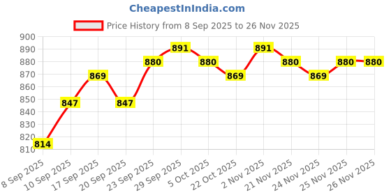 firstcry.com Babyhug Woven Full Sleeves Kurta Pyjama Set with Lace Detailing - Yellow & White babyhug Price History Graph from 8 Sep 2025 to 26 Nov 2025