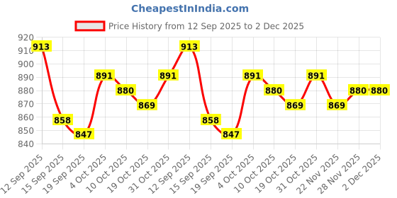 firstcry.com Babyhug Woven Full Sleeves Kurta Pyjama Set with Lace Detailing - Yellow & White babyhug Price History Graph from 12 Sep 2025 to 2 Dec 2025