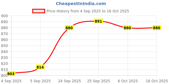 firstcry.com Babyhug Woven Full Sleeves Kurta Pyjama Set with Lace Detailing - Yellow & White babyhug Price History Graph from 4 Sep 2025 to 16 Oct 2025