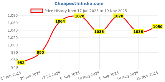 firstcry.com Babyhug Woven Full Sleeves Kurta Pyjama Set With Printed Jacket - White babyhug Price History Graph from 17 Jun 2025 to 19 Nov 2025