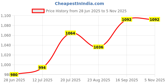 firstcry.com Babyhug Woven Full Sleeves Kurta Pyjama Set With Printed Jacket - White babyhug Price History Graph from 28 Jun 2025 to 4 Nov 2025