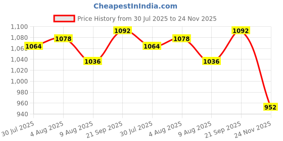 firstcry.com Babyhug Woven Full Sleeves Kurta Pyjama Set With Printed Jacket - White babyhug Price History Graph from 30 Jul 2025 to 24 Nov 2025