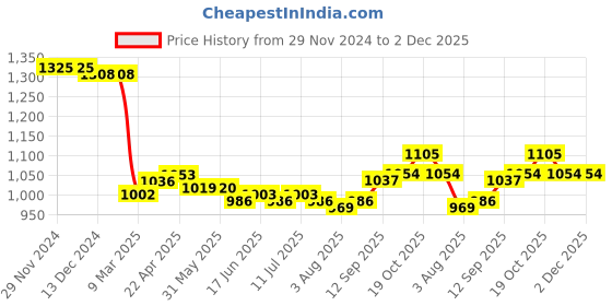 firstcry.com Babyhug Woven Full Sleeves Kurta Pyjama Set with Sequin Embroidery - Green babyhug Price History Graph from 29 Nov 2024 to 2 Dec 2025