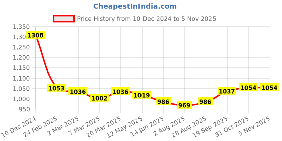 firstcry.com Babyhug Woven Full Sleeves Kurta Pyjama Set with Sequin Embroidery - Green babyhug Price History Graph from 10 Dec 2024 to 4 Nov 2025